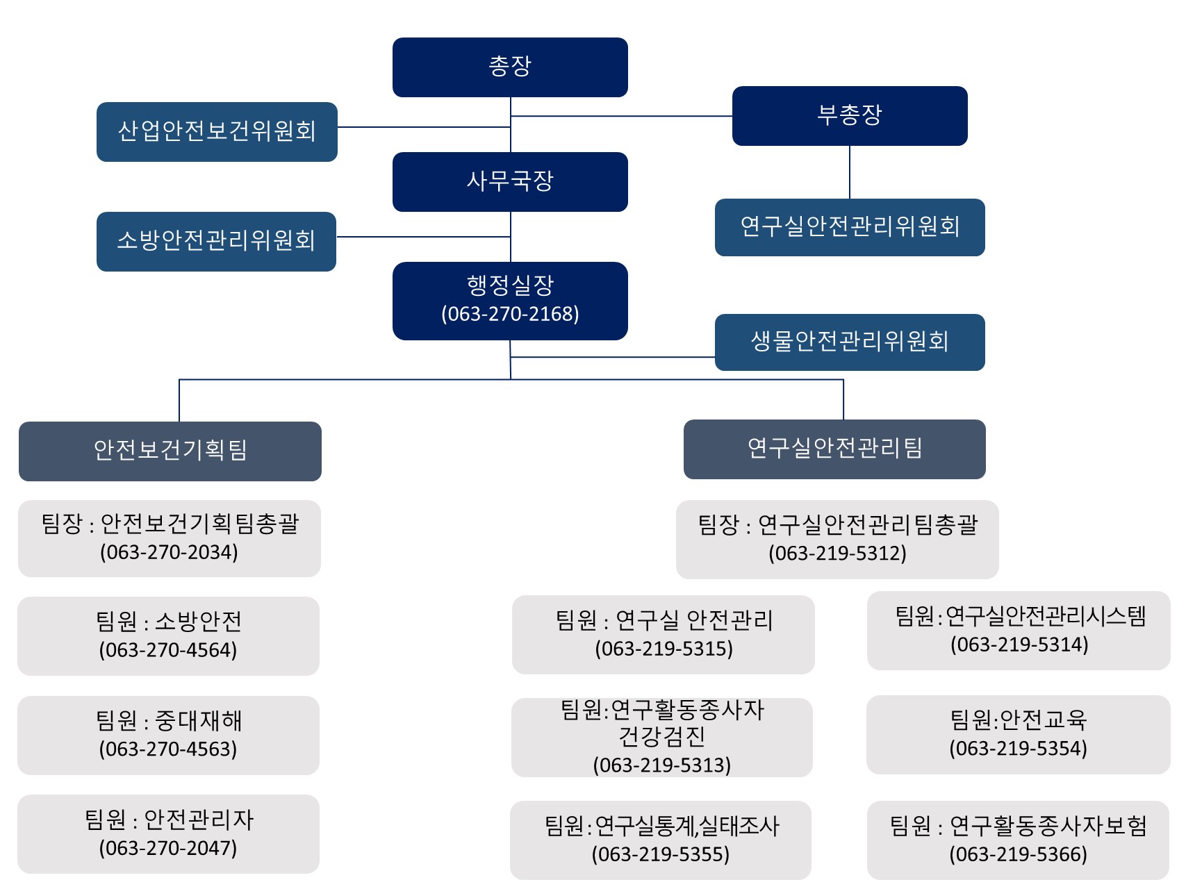 조직도